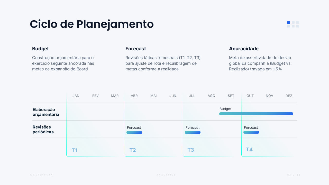 Masterplan FP&A — ciclo de planejamento