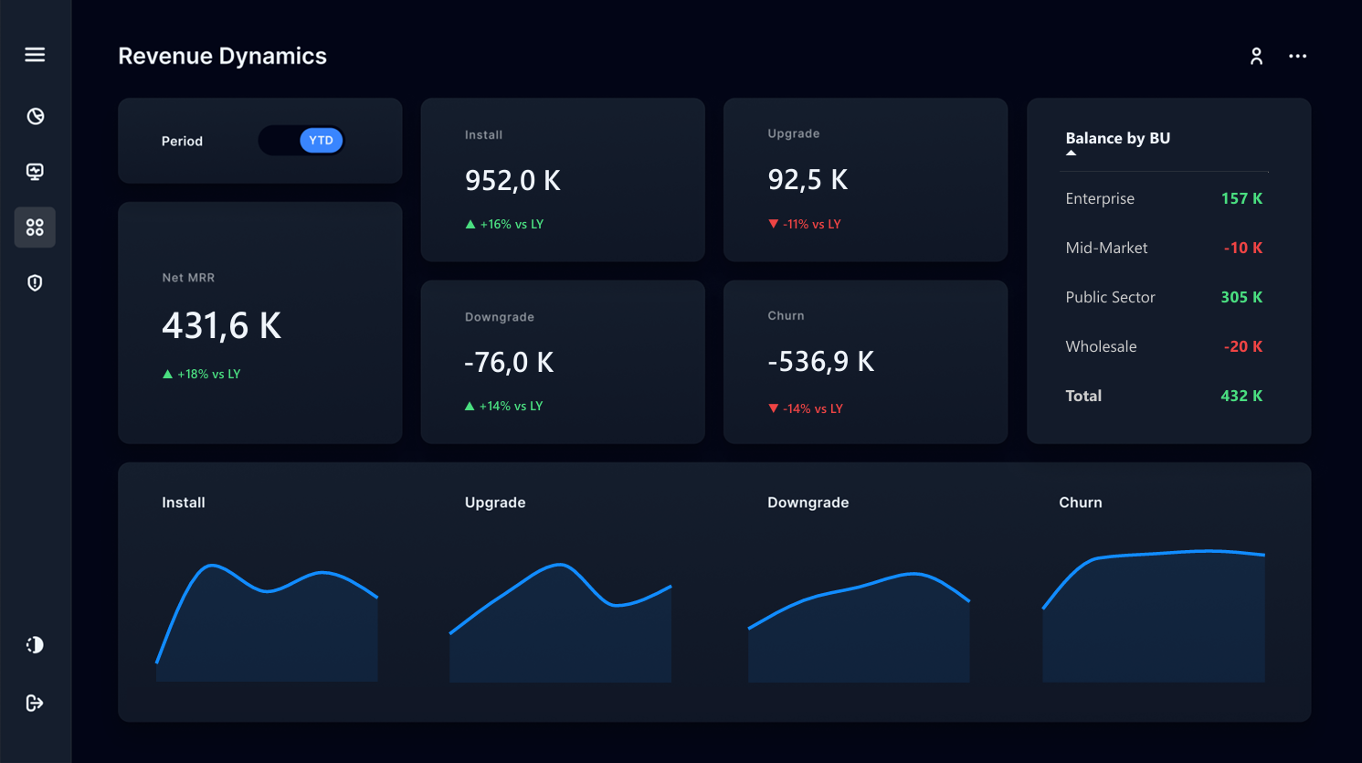 Dashboard Revenue Dynamics
